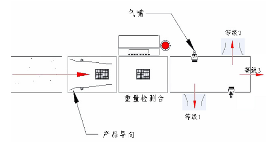在線稱重機(jī)的運(yùn)行流程是怎么樣的？